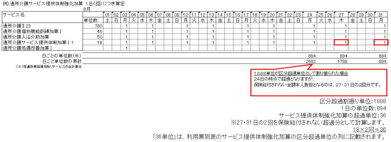 加算 強化 提供 サービス 体制